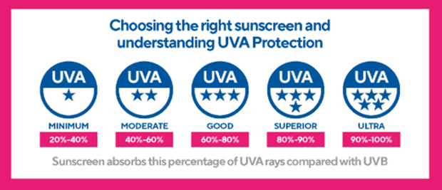Choosing the right sunscreen
