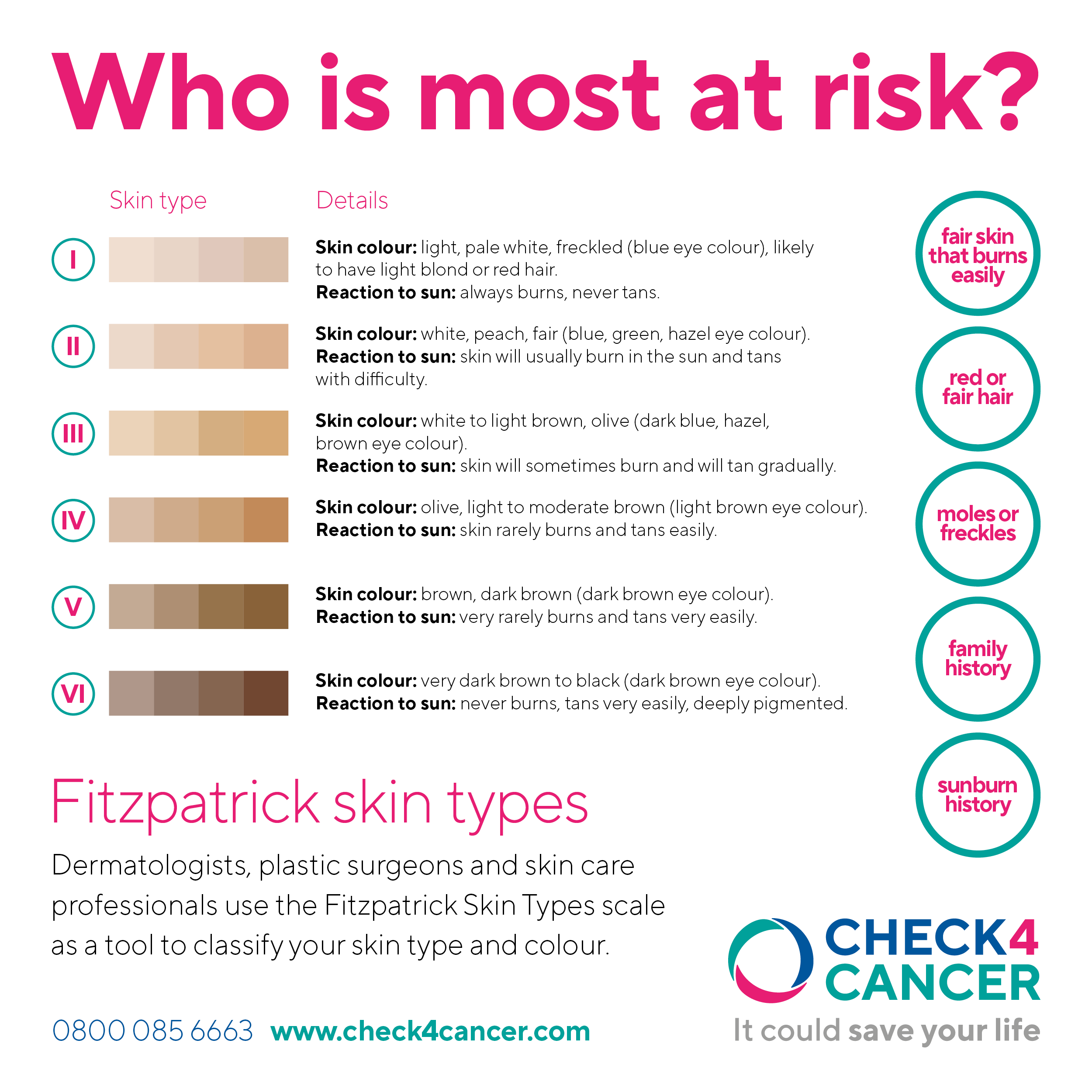 Fitzpatrick Skin Types