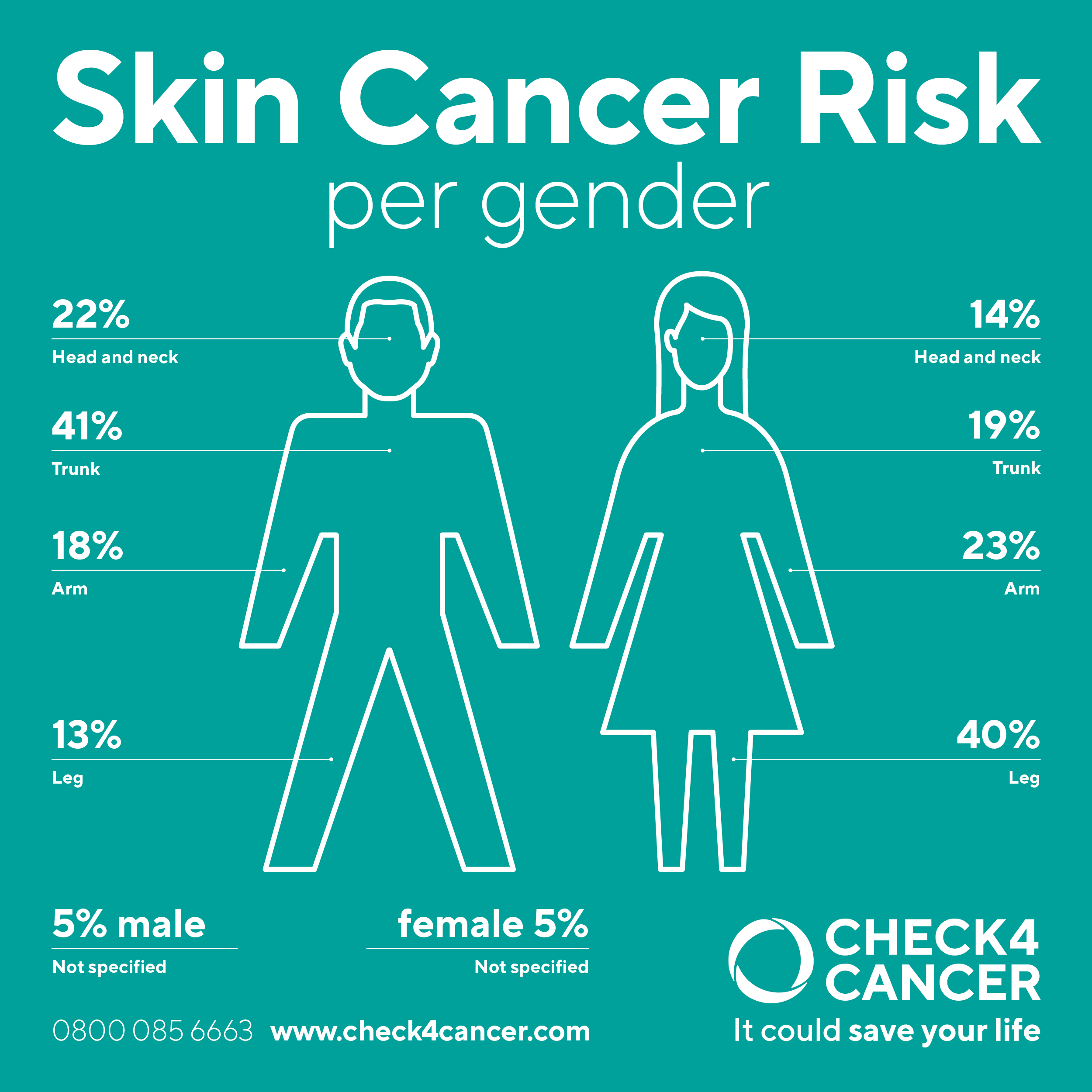 Skin Cancer Risk per Gender