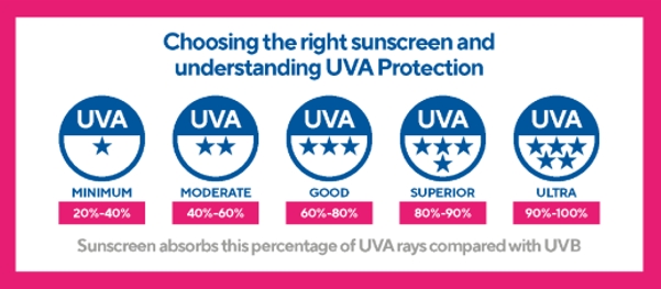 UVA Protection graphic